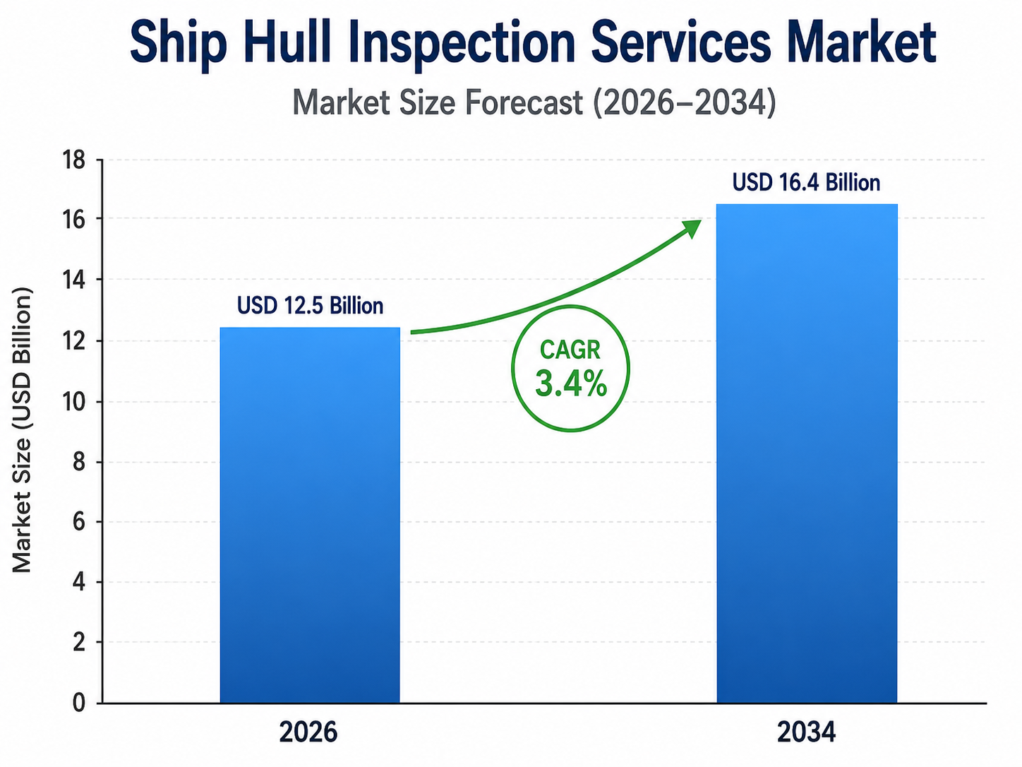 Bar chart by OG Analysis titled “Ship Hull Inspection Services Market – Market Size Forecast (2026–2034)” showing market growth from USD 12.5 billion in 2026 to USD 16.4 billion in 2034, with a highlighted CAGR of 3.4%. The chart includes two blue bars, a green upward arrow, and a vertical axis labeled “Market Size (USD Billion)”.